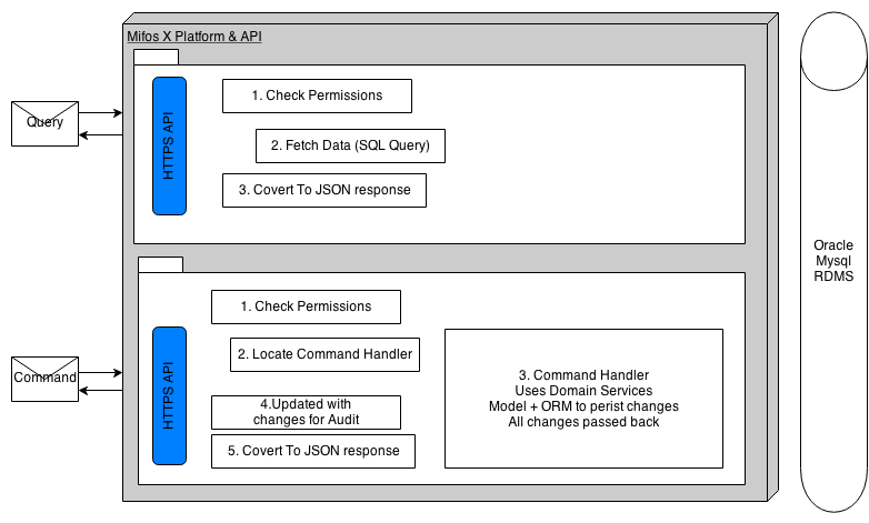 Command-Query Overview